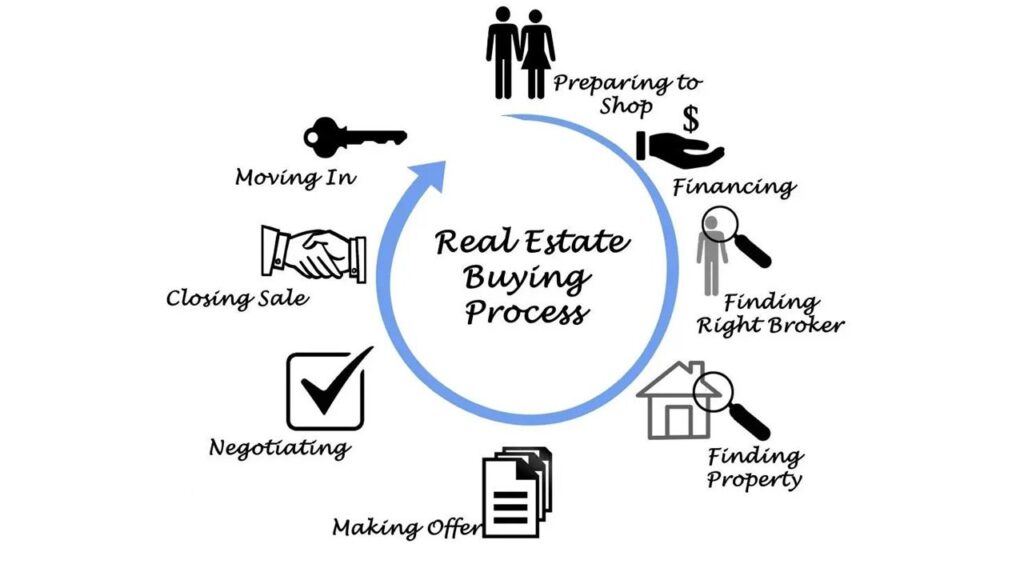 Steps to buy a home